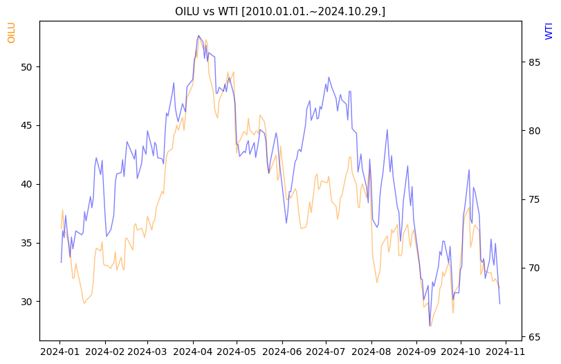 OILU vs WTI 비교 차트 [2024.01.01.~2024.10.29.]