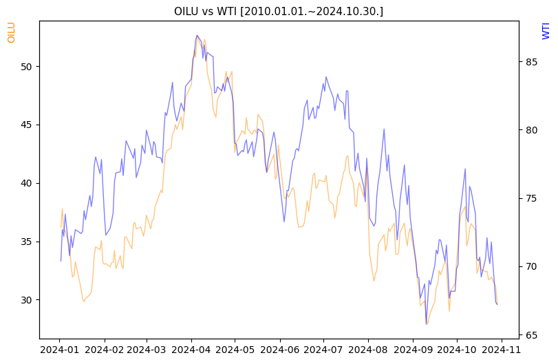 OILU vs WTI 비교 차트 [2024.01.01.~2024.10.30.]