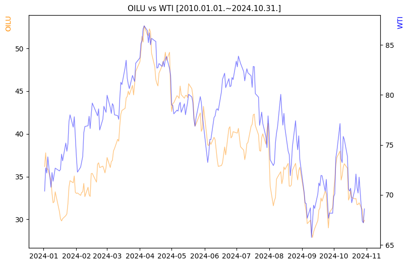 OILU vs WTI 비교 차트 [2024.01.01.~2024.10.31.]