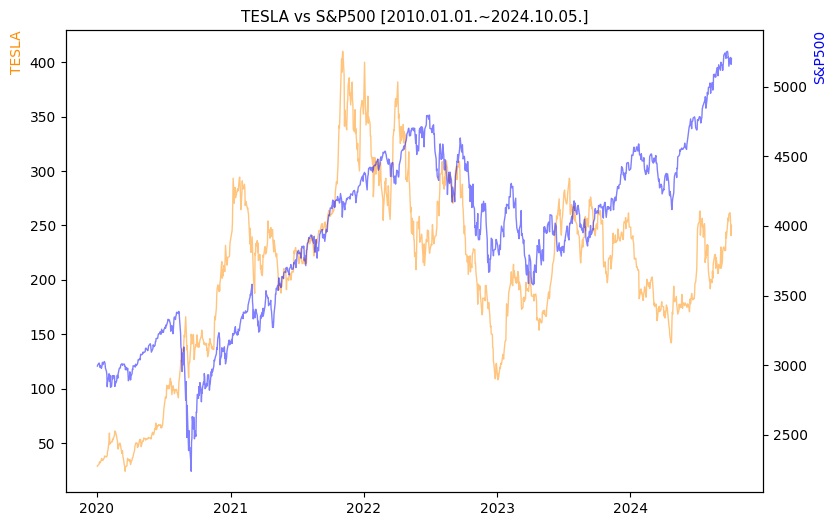 테슬라 vs S&P500 비교 차트 [2020.01.01.~2024.10.05.]