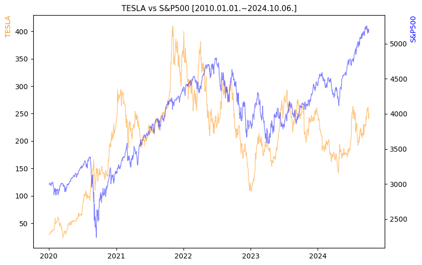 테슬라 vs S&P500 비교 차트 [2020.01.01.~2024.10.06.]