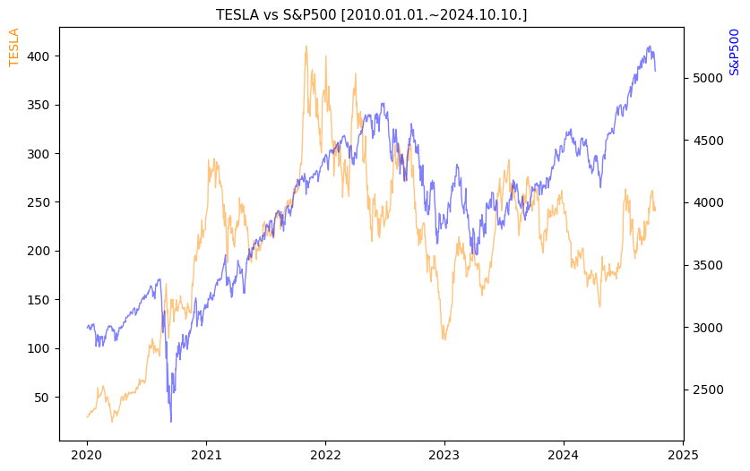 테슬라 vs S&P500 비교 차트 [2020.01.01.~2024.10.10.]