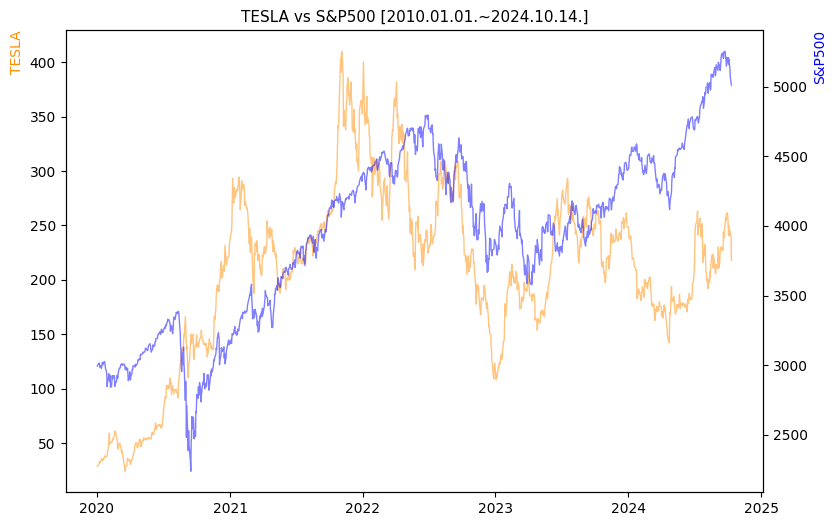 테슬라 vs S&P500 비교 차트 [2020.01.01.~2024.10.14.]