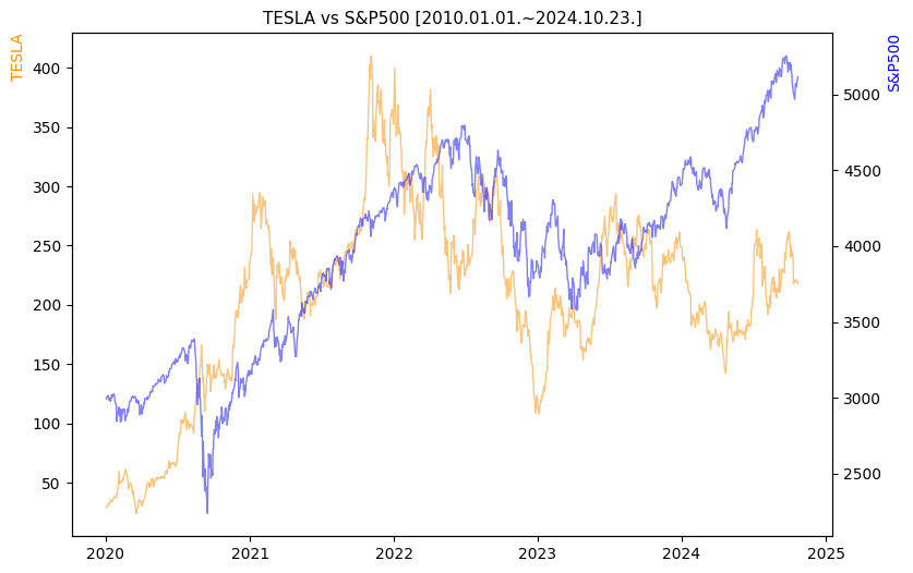 테슬라 vs S&P500 비교 차트 [2020.01.01.~2024.10.23.]