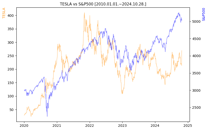 테슬라 vs S&P500 비교 차트 [2020.01.01.~2024.10.28.]