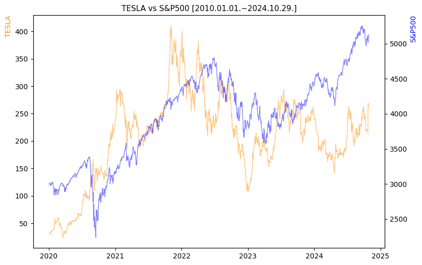 테슬라 vs S&P500 비교 차트 [2020.01.01.~2024.10.29.]