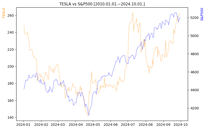 테슬라 vs S&P500 비교 차트 [2024.01.01.~2024.10.01.]