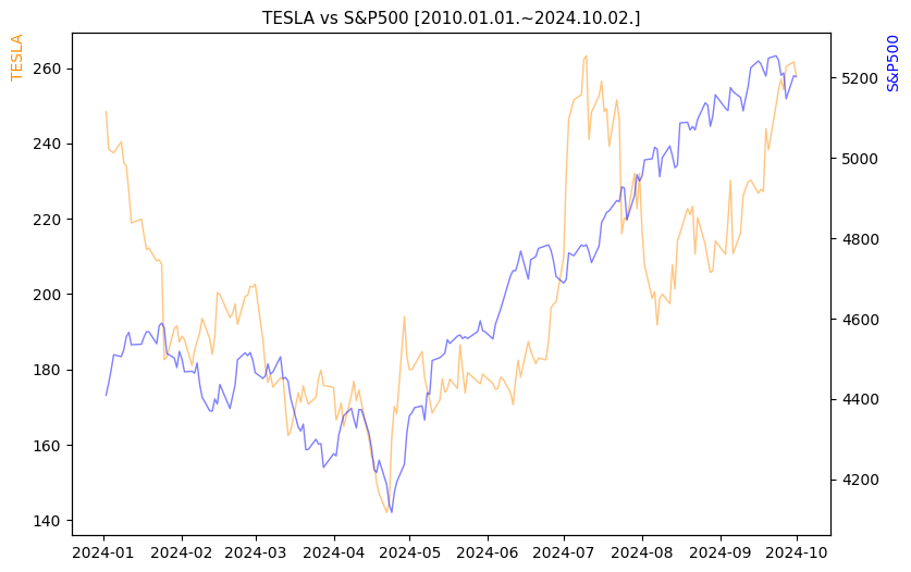 테슬라 vs S&P500 비교 차트 [2024.01.01.~2024.10.02.]