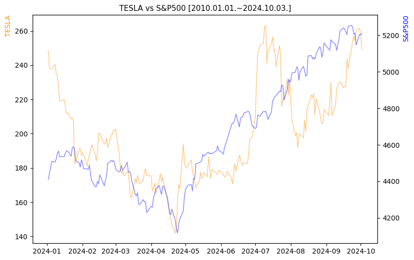 테슬라 vs S&P500 비교 차트 [2024.01.01.~2024.10.03.]