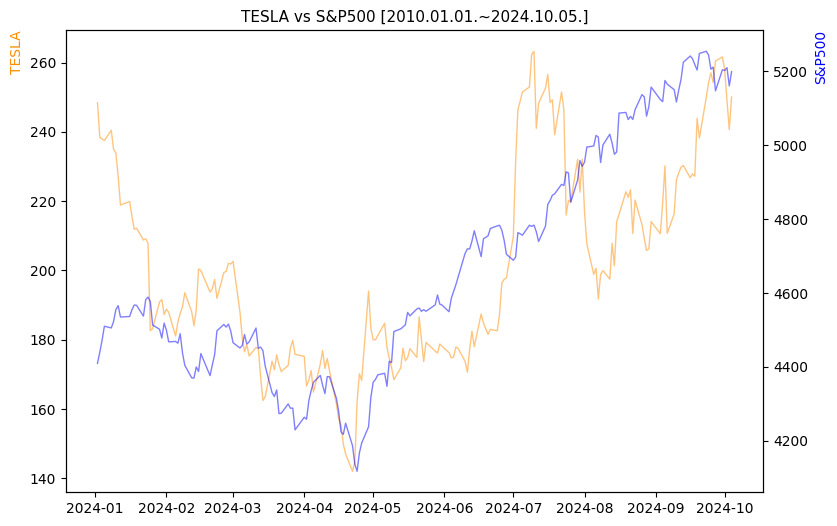 테슬라 vs S&P500 비교 차트 [2024.01.01.~2024.10.05.]