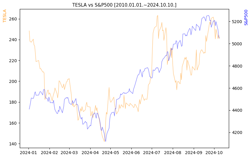 테슬라 vs S&P500 비교 차트 [2024.01.01.~2024.10.10.]