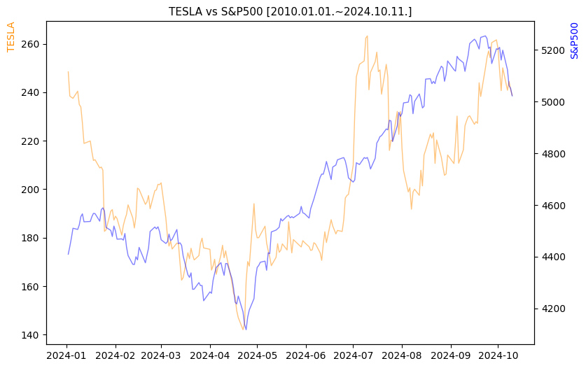 테슬라 vs S&P500 비교 차트 [2024.01.01.~2024.10.11.]