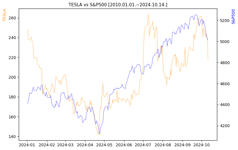 테슬라 vs S&P500 비교 차트 [2024.01.01.~2024.10.14.]