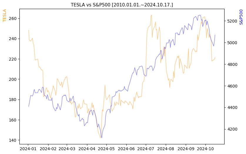 테슬라 vs S&P500 비교 차트 [2024.01.01.~2024.10.17.]