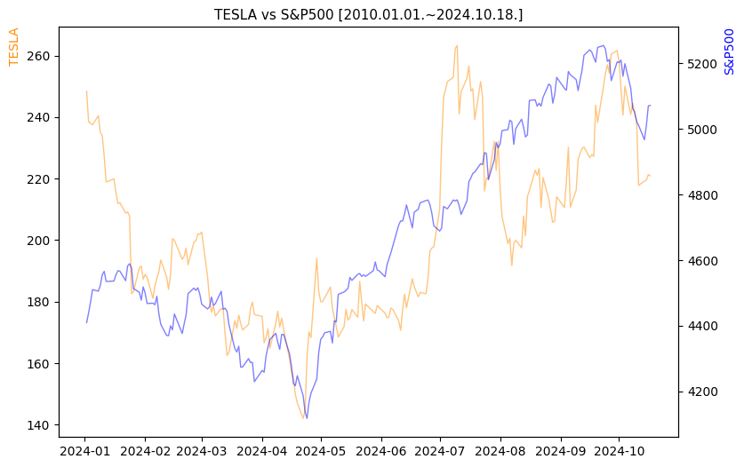 테슬라 vs S&P500 비교 차트 [2024.01.01.~2024.10.18.]
