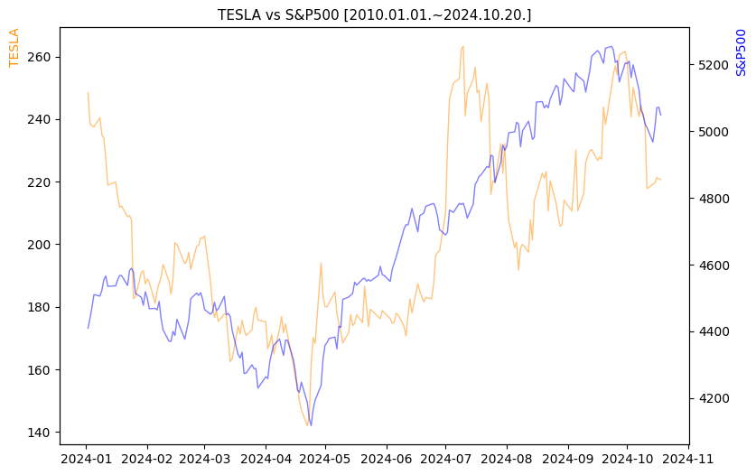 테슬라 vs S&P500 비교 차트 [2024.01.01.~2024.10.20.]
