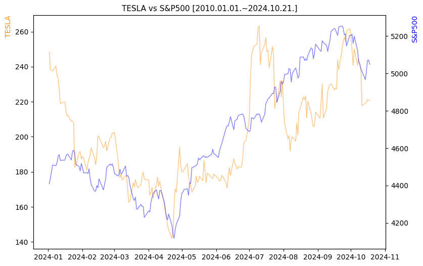 테슬라 vs S&P500 비교 차트 [2024.01.01.~2024.10.21.]
