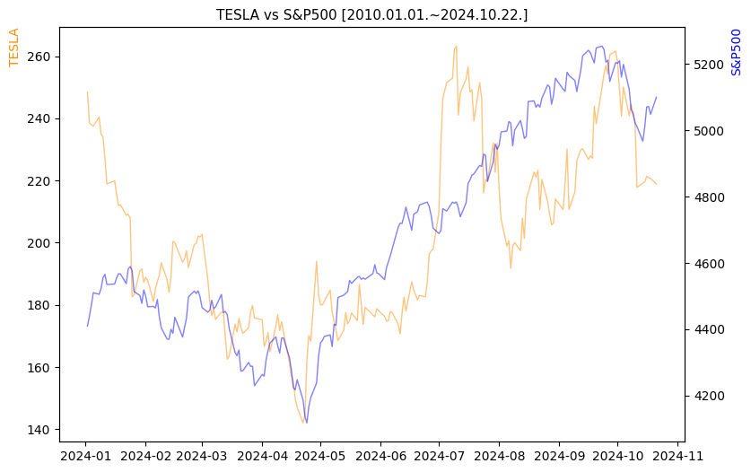 테슬라 vs S&P500 비교 차트 [2024.01.01.~2024.10.22.]