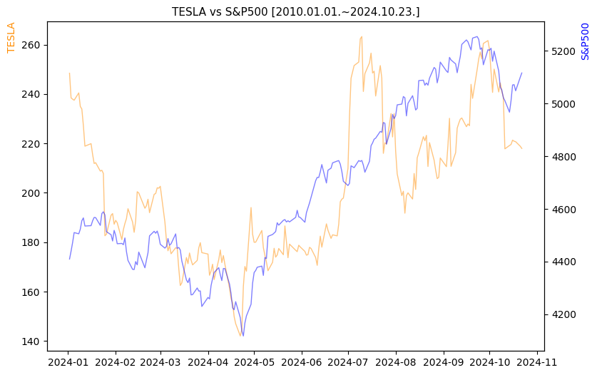 테슬라 vs S&P500 비교 차트 [2024.01.01.~2024.10.23.]