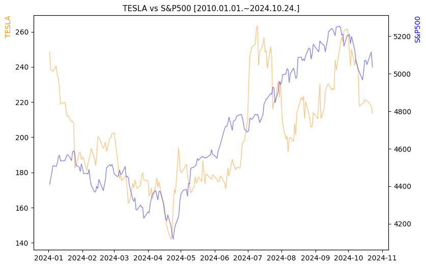 테슬라 vs S&P500 비교 차트 [2024.01.01.~2024.10.24.]