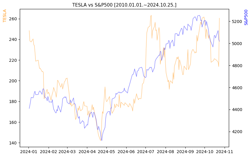 테슬라 vs S&P500 비교 차트 [2024.01.01.~2024.10.25.]