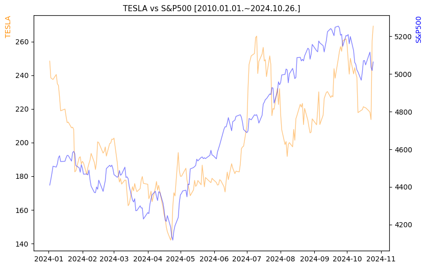 테슬라 vs S&P500 비교 차트 [2024.01.01.~2024.10.26.]