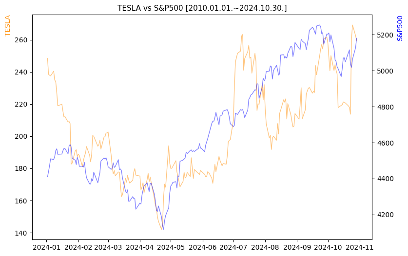 테슬라 vs S&P500 비교 차트 [2024.01.01.~2024.10.30.]