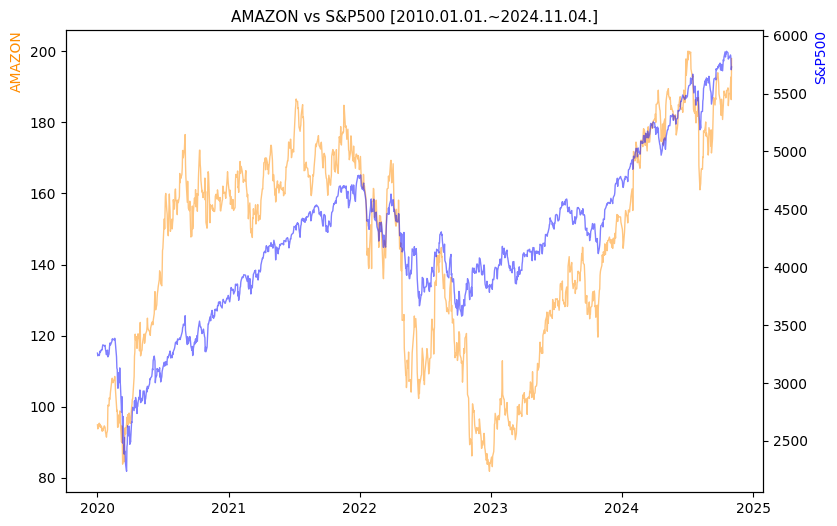 아마존 vs S&P500 비교 차트 [2020.01.01.~2024.11.04.]