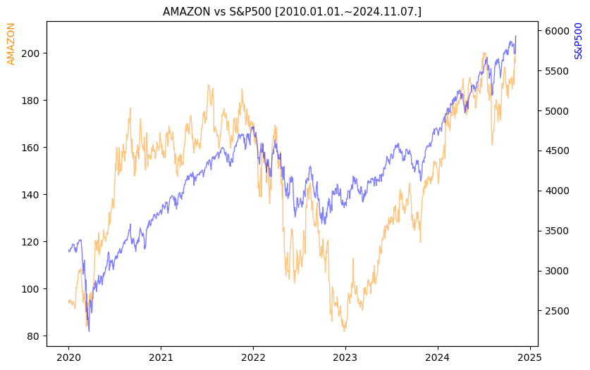 아마존 vs S&P500 비교 차트 [2020.01.01.~2024.11.07.]