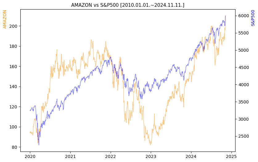 아마존 vs S&P500 비교 차트 [2020.01.01.~2024.11.11.]