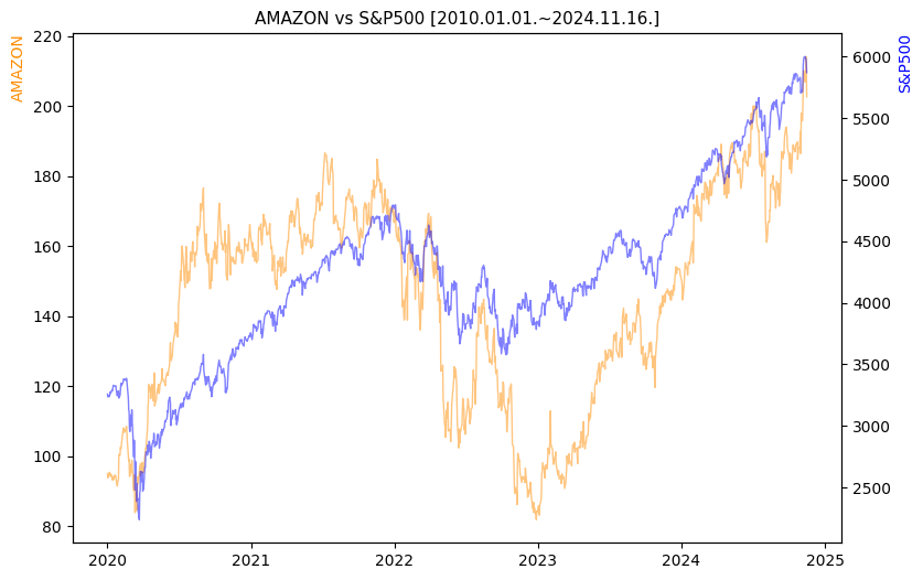 아마존 vs S&P500 비교 차트 [2020.01.01.~2024.11.16.]