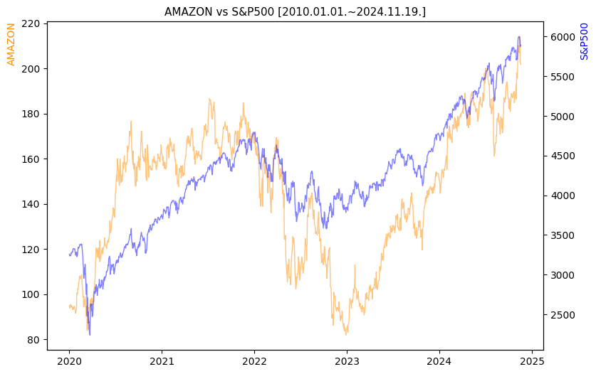 아마존 vs S&P500 비교 차트 [2020.01.01.~2024.11.19.]