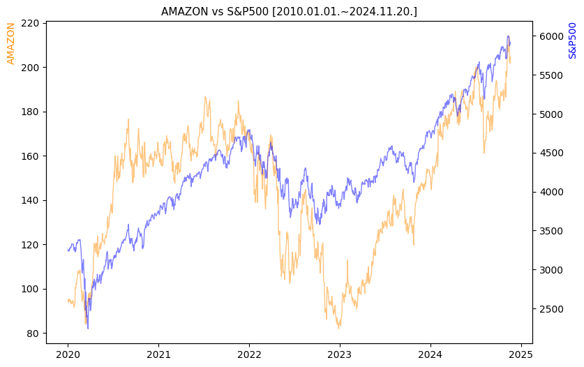 아마존 vs S&P500 비교 차트 [2020.01.01.~2024.11.20.]