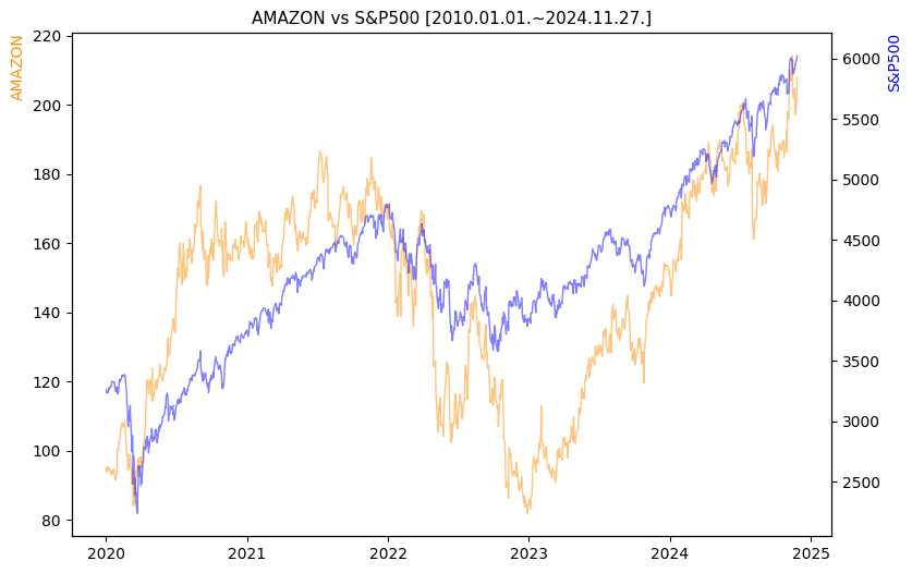 아마존 vs S&P500 비교 차트 [2020.01.01.~2024.11.27.]