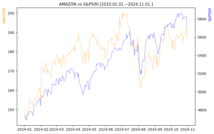 아마존 vs S&P500 비교 차트 [2024.01.01.~2024.11.01.]