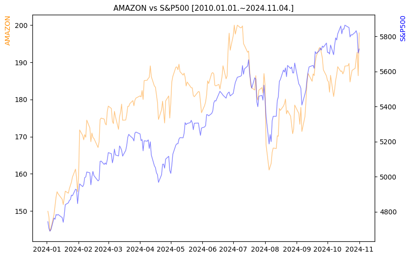 아마존 vs S&P500 비교 차트 [2024.01.01.~2024.11.04.]
