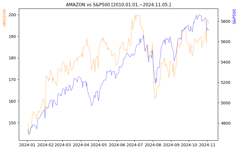 아마존 vs S&P500 비교 차트 [2024.01.01.~2024.11.05.]