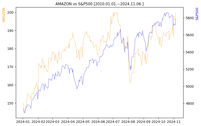 아마존 vs S&P500 비교 차트 [2024.01.01.~2024.11.06.]