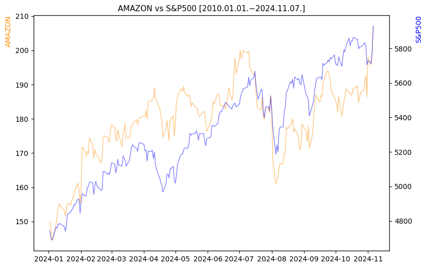 아마존 vs S&P500 비교 차트 [2024.01.01.~2024.11.07.]