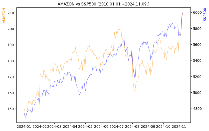 아마존 vs S&P500 비교 차트 [2024.01.01.~2024.11.09.]
