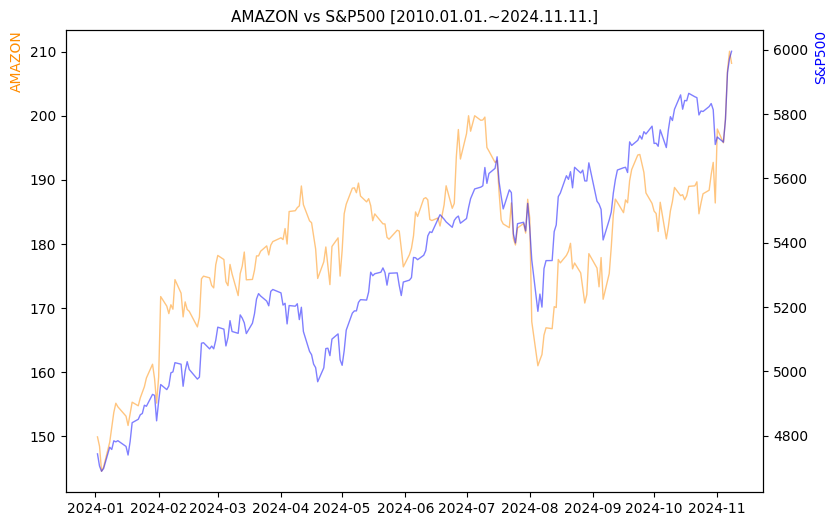 아마존 vs S&P500 비교 차트 [2024.01.01.~2024.11.11.]