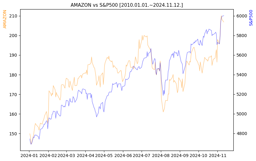 아마존 vs S&P500 비교 차트 [2024.01.01.~2024.11.12.]