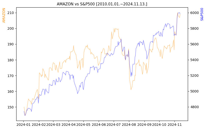 아마존 vs S&P500 비교 차트 [2024.01.01.~2024.11.13.]