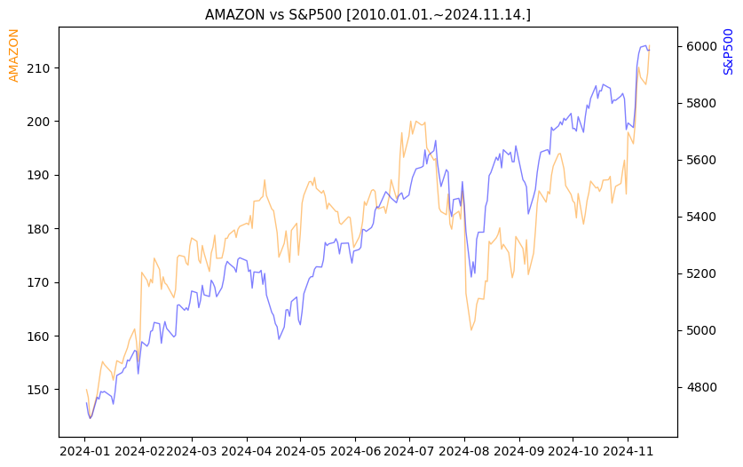 아마존 vs S&P500 비교 차트 [2024.01.01.~2024.11.14.]