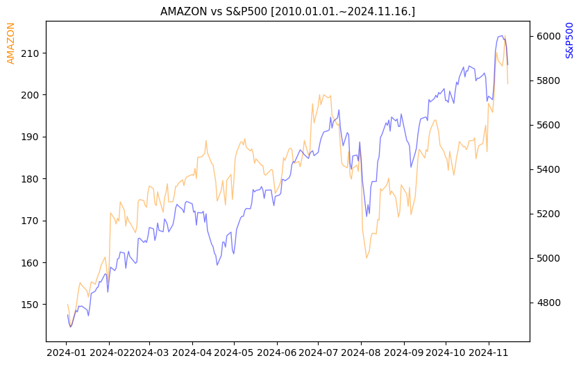 아마존 vs S&P500 비교 차트 [2024.01.01.~2024.11.16.]