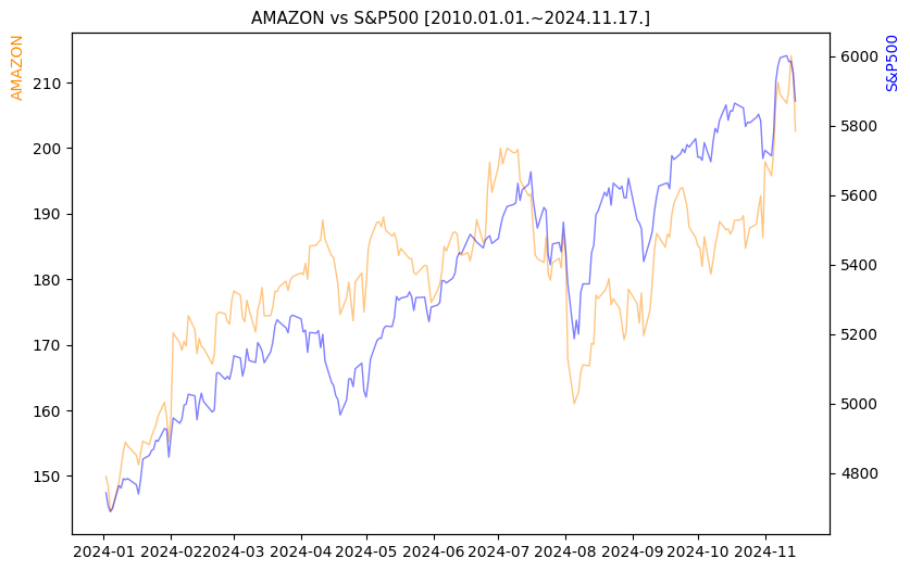아마존 vs S&P500 비교 차트 [2024.01.01.~2024.11.17.]