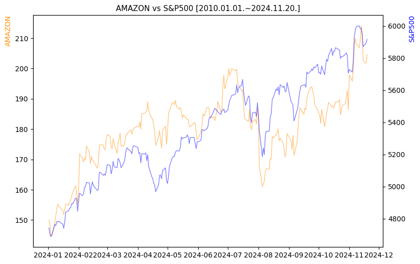 아마존 vs S&P500 비교 차트 [2024.01.01.~2024.11.20.]