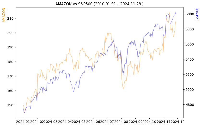 아마존 vs S&P500 비교 차트 [2024.01.01.~2024.11.28.]