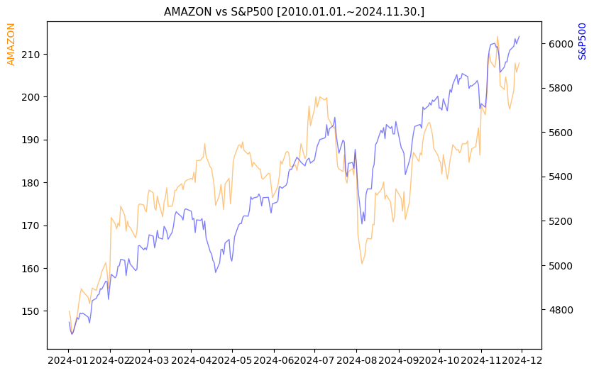 아마존 vs S&P500 비교 차트 [2024.01.01.~2024.11.30.]