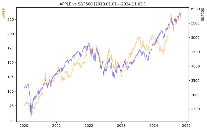 애플 vs S&P500 비교 차트 [2020.01.01.~2024.11.03.]